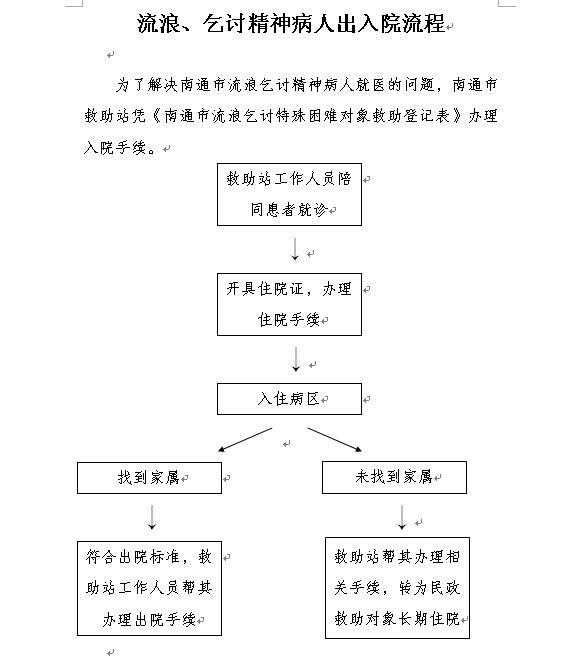 流浪、乞討精神病人出入院流程